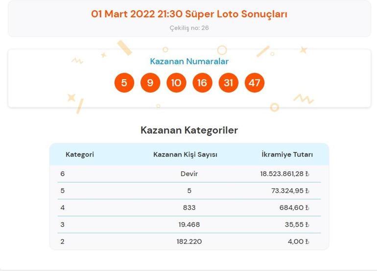 Son dakika: Süper Loto sonuçları belli oldu 1 Mart 2022 Süper Loto sonucu sorgulama ekranı