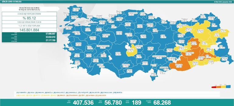 SON DAKİKA HABERİ: 3 Mart 2022 koronavirüs tablosu açıklandı İşte Türkiyede son durum