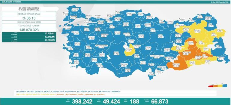 SON DAKİKA HABERİ: 3 Mart 2022 koronavirüs tablosu açıklandı İşte Türkiyede son durum