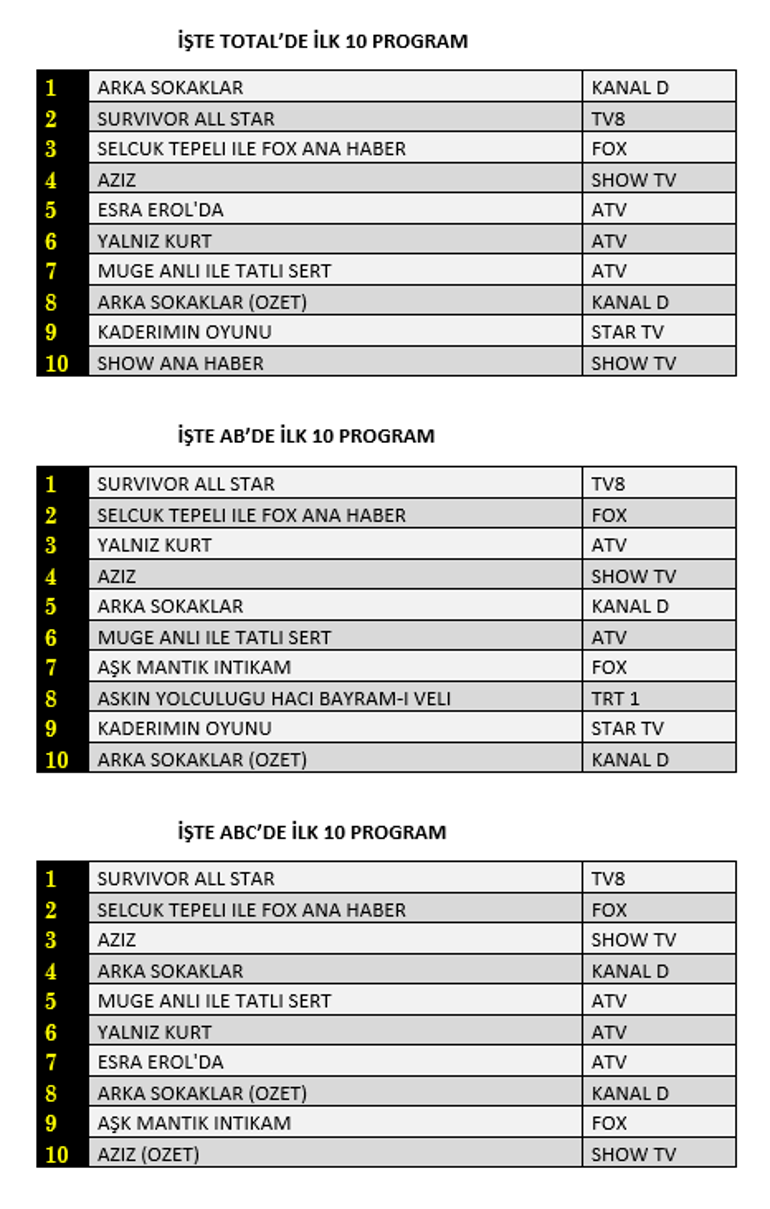Reyting sonuçları 4 Mart 2022.. Arka Sokaklar, Aziz, Yalnız Kurt reytinglerde kaçıncı