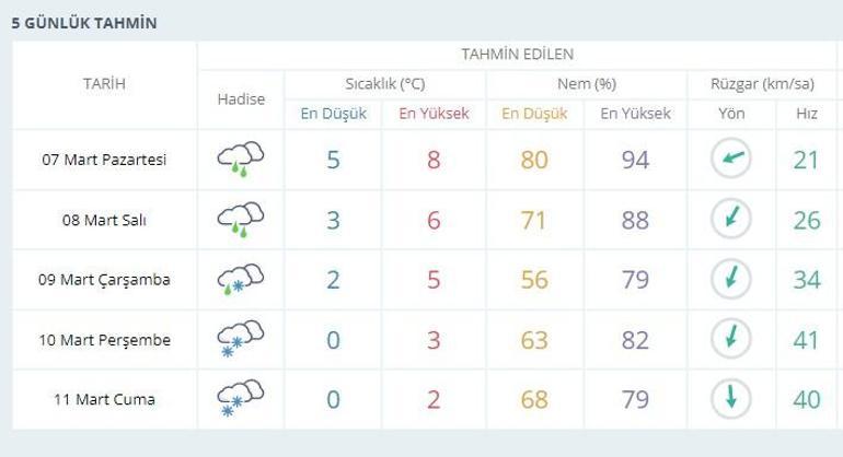 İstanbul’a kar yağacak mı Meteoroloji İstanbul hava durumu 5 günlük