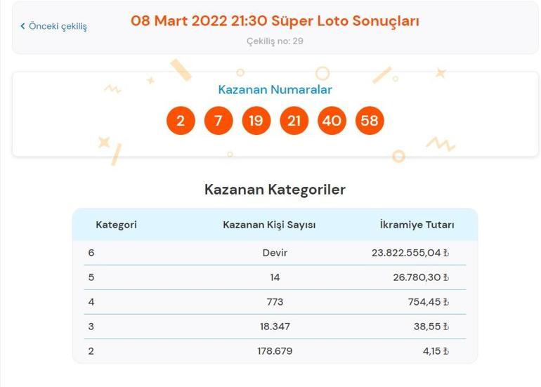 Son dakika: Süper Loto sonuçları belli oldu 8 Mart 2022 Süper Loto sonucu sorgulama ekranı