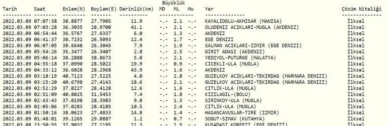 Deprem mi oldu Kandilli ve AFAD son depremler listesi 9 Mart 2022