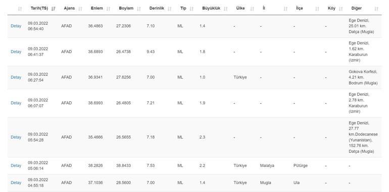 Deprem mi oldu Kandilli ve AFAD son depremler listesi 9 Mart 2022