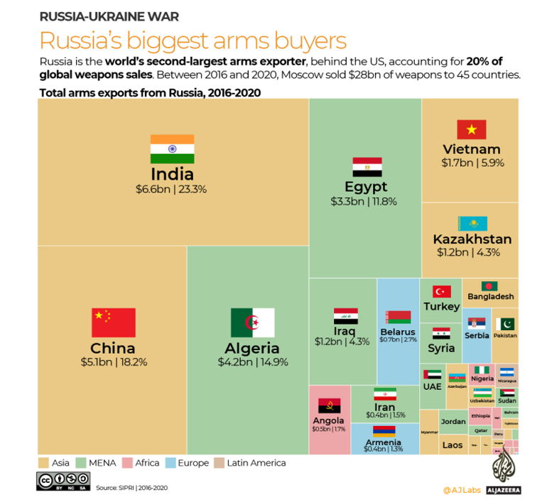 Rusya en çok hangi ülkelere silah satıyor