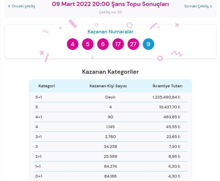 Son dakika: Şans Topu sonuçları belli oldu 9 Mart 2022 Şans Topu sonuç sorgulama ekranı