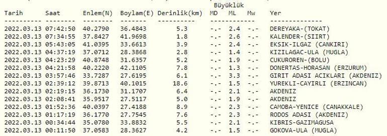 Haberler... Deprem mi oldu Kandilli ve AFAD son depremler listesi 13 Mart 2022