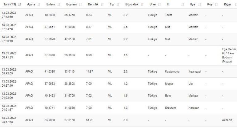 Haberler... Deprem mi oldu Kandilli ve AFAD son depremler listesi 13 Mart 2022