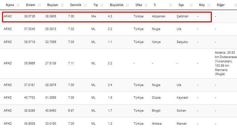 Malatya ve Adıyamanda deprem mi oldu Son dakika... Kandilli ve AFAD son depremler sayfası 14 Mart 2022