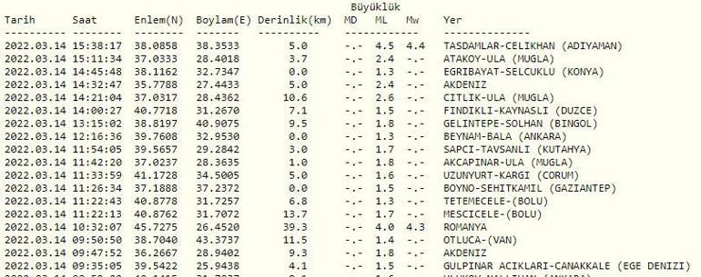 Malatya ve Adıyamanda deprem mi oldu Son dakika... Kandilli ve AFAD son depremler sayfası 14 Mart 2022