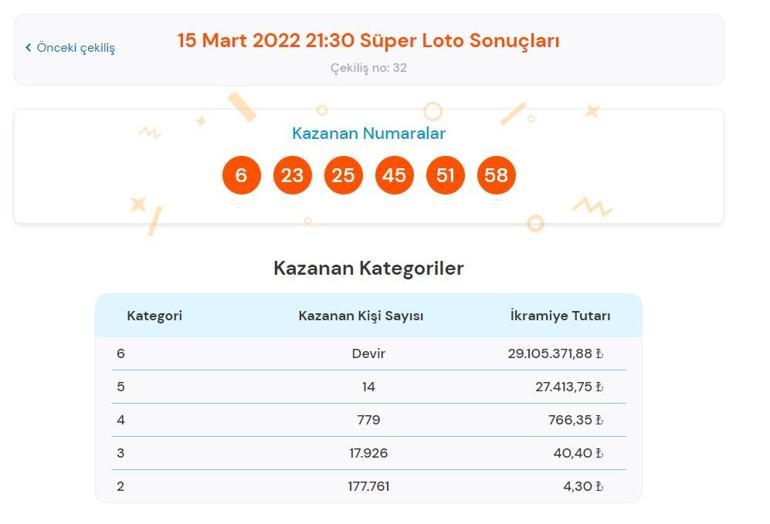 Son dakika: Süper Loto sonuçları belli oldu 15 Mart 2022 Süper Loto sonucu sorgulama ekranı...