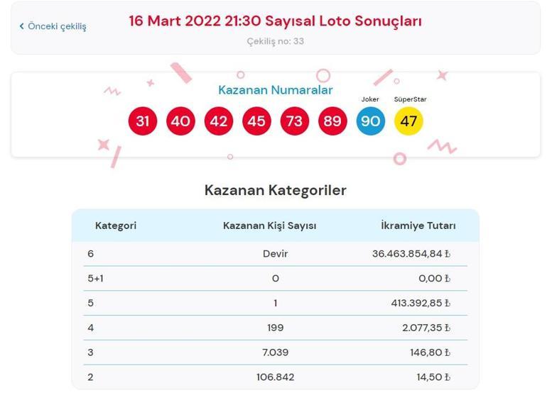 Son dakika: Çılgın Sayısal Loto sonuçları belli oldu 16 Mart 2022 Çılgın Sayısal Loto sonucu sorgulama ekranı