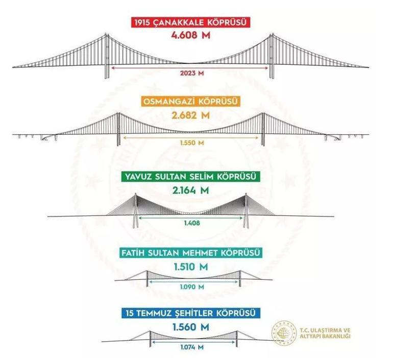 SON DAKİKA: 1915 Çanakkale Köprüsü açıldı İşte geçiş ücreti