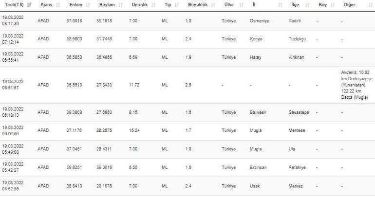 Haberler... Deprem mi oldu Kandilli ve AFAD son depremler listesi 19 Mart 2022