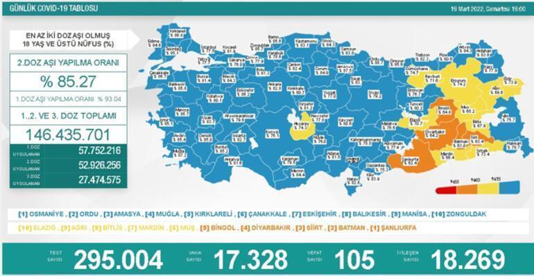 SON DAKİKA HABERİ: 20 Mart 2022 koronavirüs tablosu açıklandı İşte Türkiyede son durum