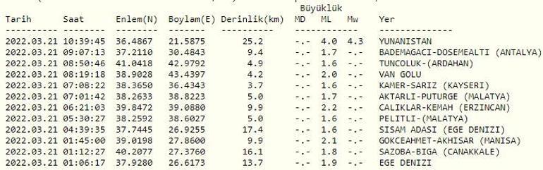 Haberler... Deprem mi oldu Kandilli ve AFAD son depremler listesi 21 Mart 2022