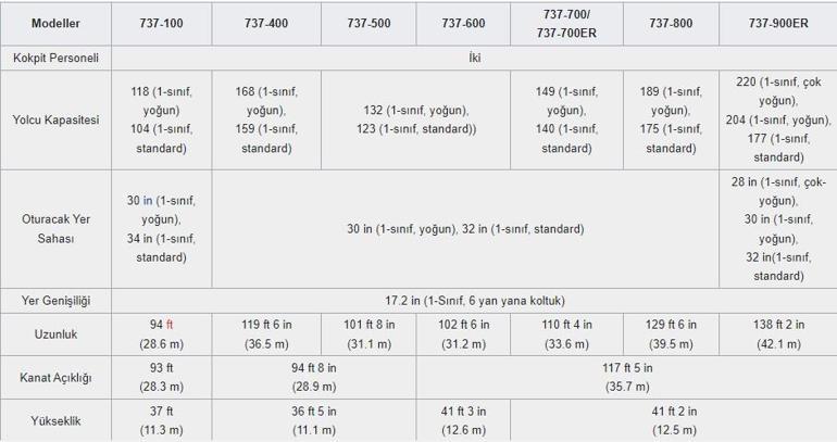 Boeing 737 kazaları neler Boeing 737 özellikleri