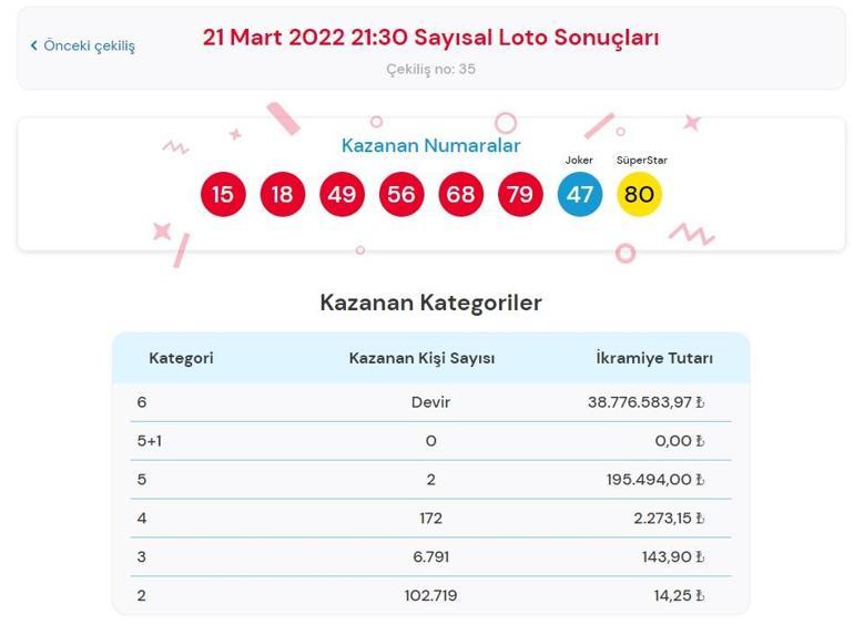 Çılgın Sayısal Loto sonucu belli oldu 21 Mart 2022 Çılgın Sayısal Loto çekiliş sonuçları sorgulama ekranı