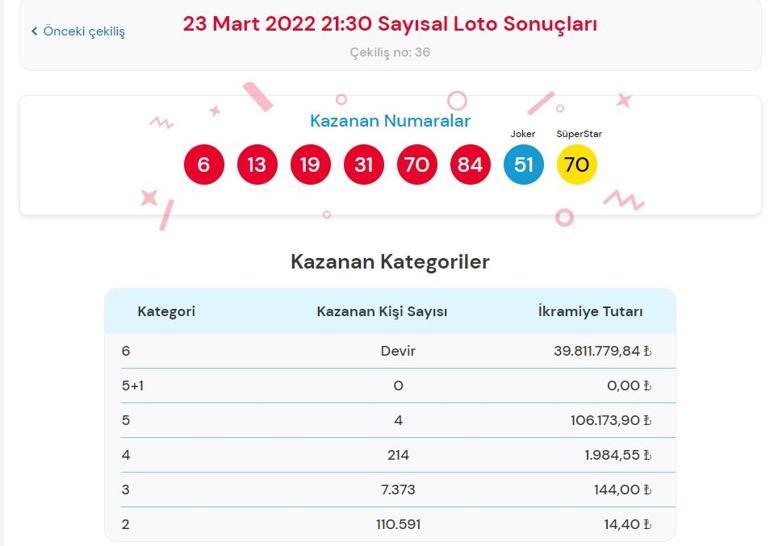 Çılgın Sayısal Loto sonuçları belli oldu 23 Mart 2022 Çılgın Sayısal Loto sonucu sorgulama ekranı