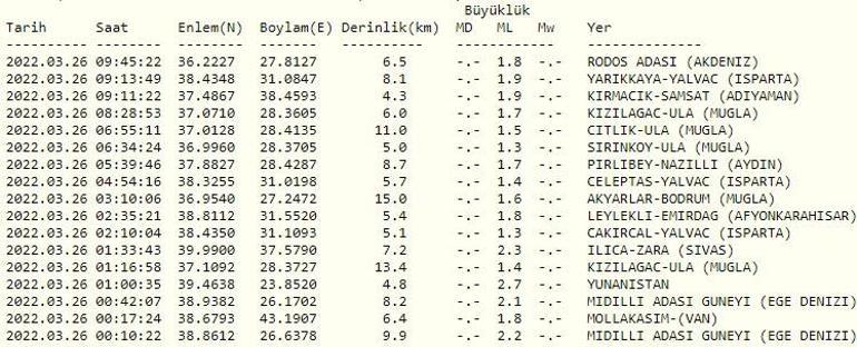 Haberler... Deprem mi oldu Kandilli ve AFAD son depremler listesi 26 Mart 2022