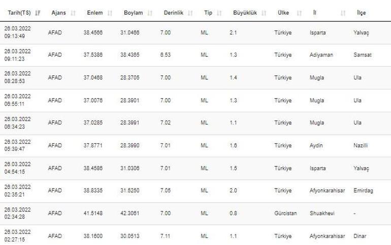 Haberler... Deprem mi oldu Kandilli ve AFAD son depremler listesi 26 Mart 2022