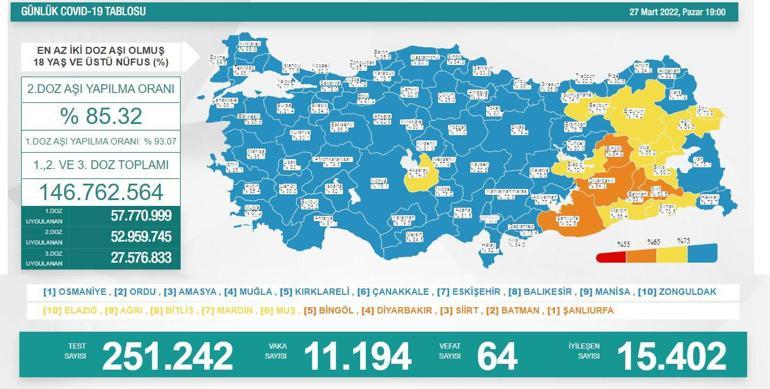SON DAKİKA HABERİ: 27 Mart 2022 koronavirüs tablosu açıklandı İşte Türkiyede son durum