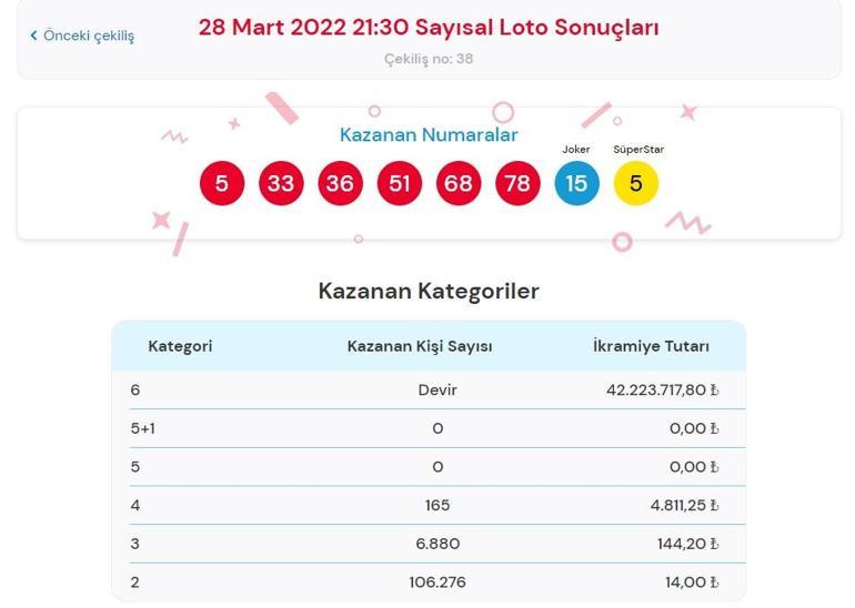 Son dakika: Çılgın Sayısal Loto sonuçları belli oldu 28 Mart 2022 Çılgın Sayısal Loto sonucu sorgulama ekranı