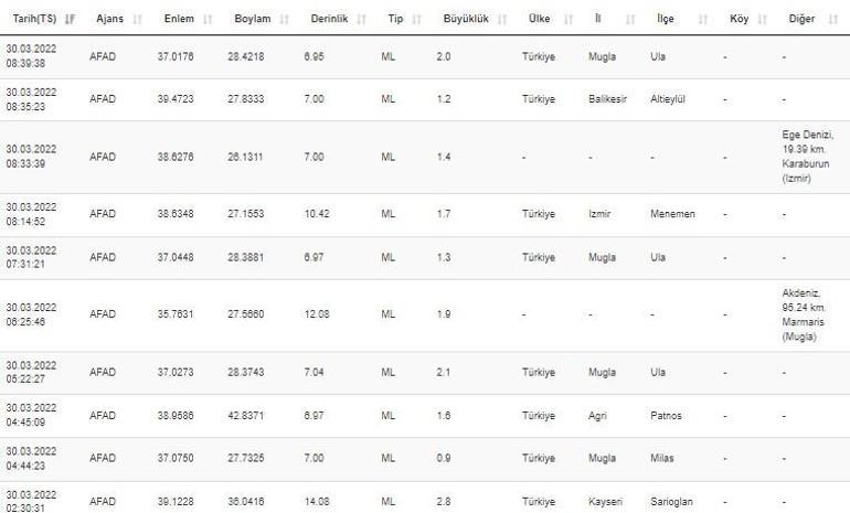 Haberler... Deprem mi oldu Kandilli ve AFAD son depremler listesi 30 Mart 2022