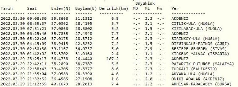 Haberler... Deprem mi oldu Kandilli ve AFAD son depremler listesi 30 Mart 2022