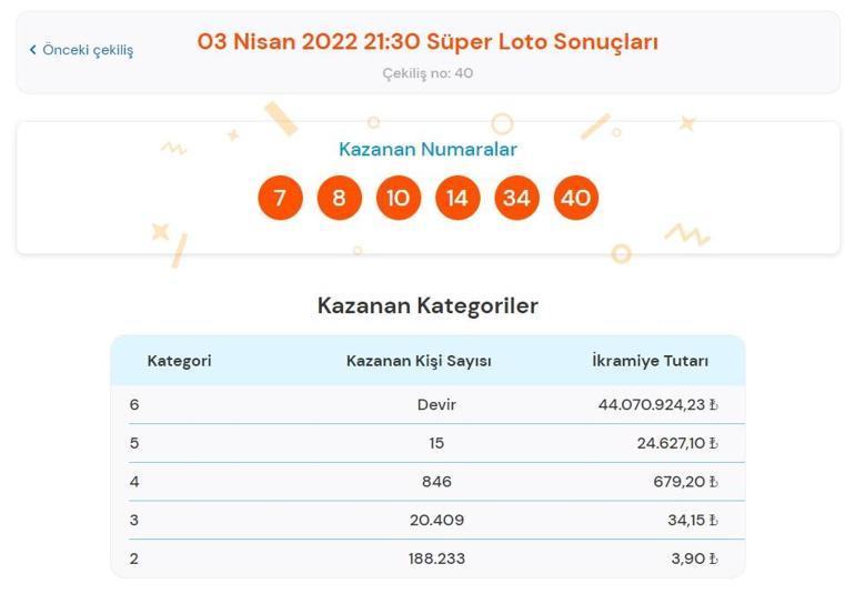Son dakika: Süper Loto sonucu sorgulama ekranı 3 Nisan 2022 Süper Loto sonuçları belli oldu