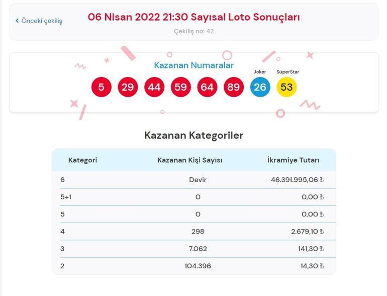 Son dakika: Çılgın Sayısal Loto sonuçları belli oldu 6 Nisan 2022 Çılgın Sayısal Loto sonuç sorgulama ekranı