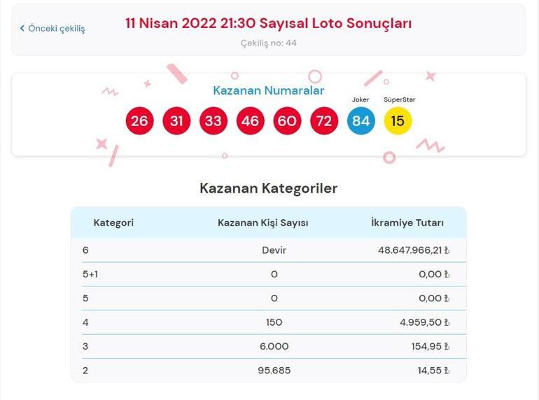 Son dakika: Çılgın Sayısal Loto sonuçları belli oldu 11 Nisan 2022 Çılgın Sayısal Loto sonuç sorgulama ekranı
