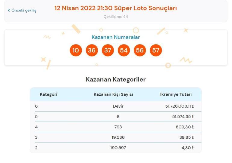 Son dakika: Süper Loto sonuçları belli oldu 12 Nisan 2022 Süper Loto bilet sonucu sorgulama ekranı