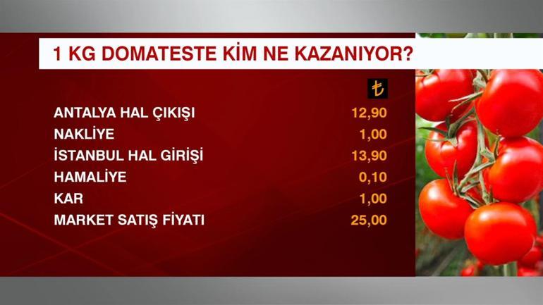 1 kg domatesten kim ne kazanıyor