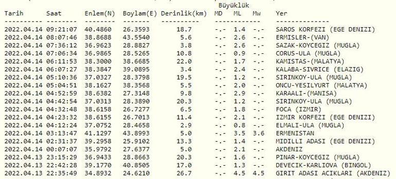 Haberler... Deprem mi oldu Kandilli ve AFAD son depremler listesi 14 Nisan 2022 Perşembe