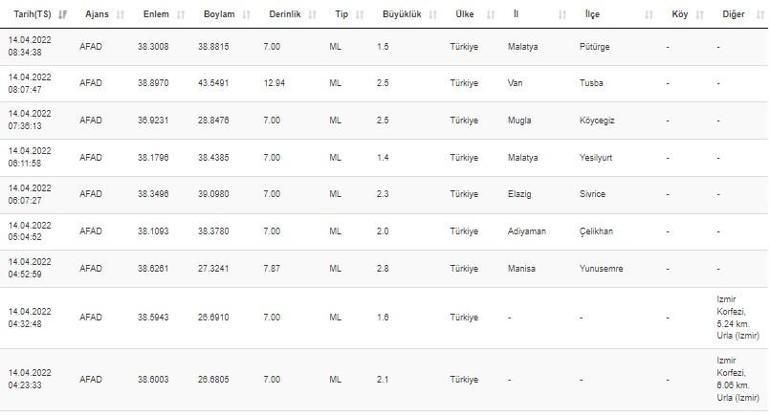 Haberler... Deprem mi oldu Kandilli ve AFAD son depremler listesi 14 Nisan 2022 Perşembe