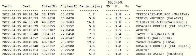 Haberler... Deprem mi oldu Kandilli ve AFAD son depremler listesi 15 Nisan 2022