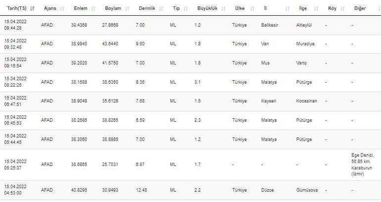 Haberler... Deprem mi oldu Kandilli ve AFAD son depremler listesi 15 Nisan 2022