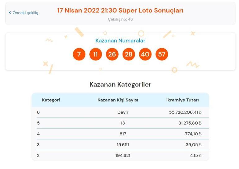 Son dakika: Süper Loto sonuçları belli oldu 17 Nisan 2022 Süper Loto sonuç sorgulama ekranı