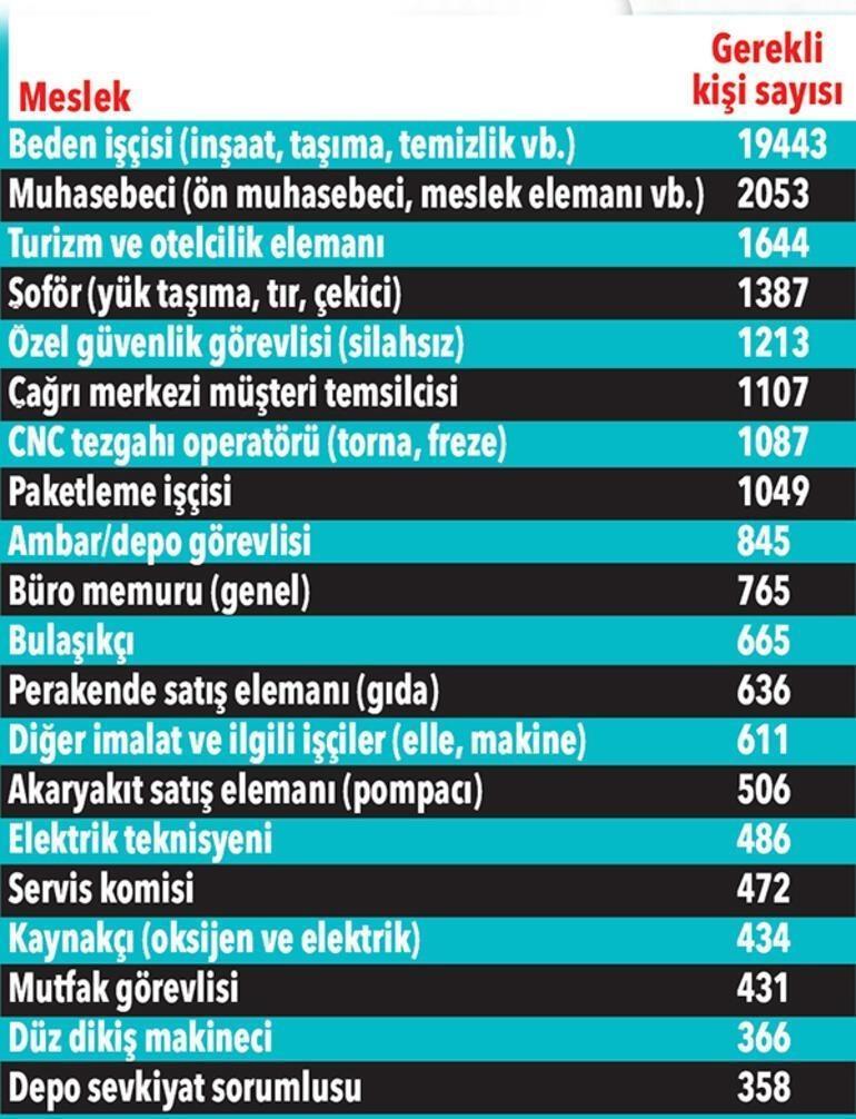 100 bin işçi aranıyor En çok bu mesleklerde açık var