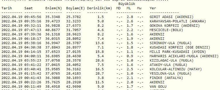 Haberler... Deprem mi oldu Kandilli ve AFAD son depremler listesi 19 Nisan 2022