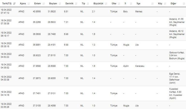 Haberler... Deprem mi oldu Kandilli ve AFAD son depremler listesi 19 Nisan 2022