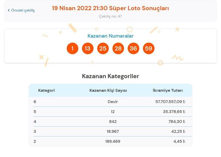 Son dakika: Süper Loto sonuçları belli oldu 19 Nisan 2022 Süper Loto sonuç sorgulama ekranı