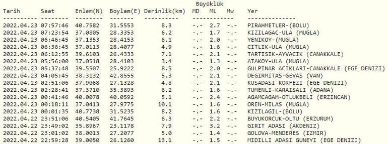 Haberler... Deprem mi oldu Kandilli ve AFAD son depremler listesi 23 Nisan 2022