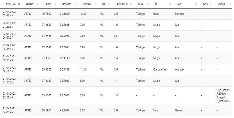 Haberler... Deprem mi oldu Kandilli ve AFAD son depremler listesi 23 Nisan 2022