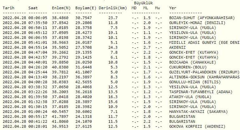 Haberler... Deprem mi oldu Kandilli ve AFAD son depremler listesi 28 Nisan 2022 Perşembe