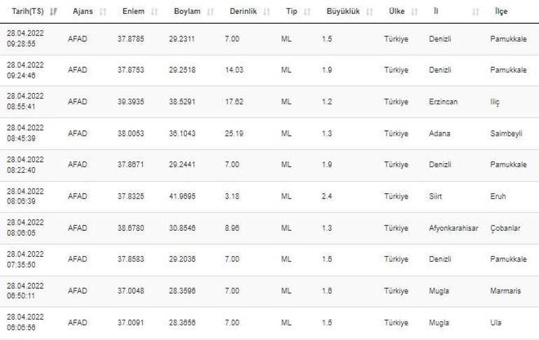 Haberler... Deprem mi oldu Kandilli ve AFAD son depremler listesi 28 Nisan 2022 Perşembe