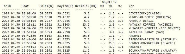 Haberler... Deprem mi oldu Kandilli ve AFAD son depremler listesi 30 Nisan 2022 Cumartesi