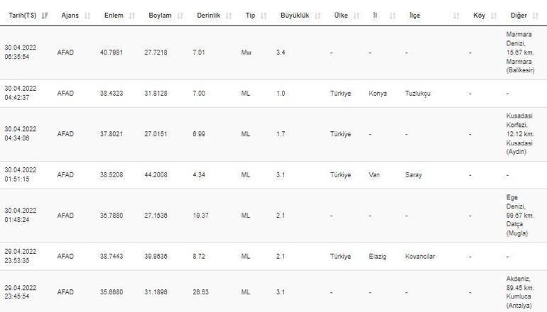 Haberler... Deprem mi oldu Kandilli ve AFAD son depremler listesi 30 Nisan 2022 Cumartesi