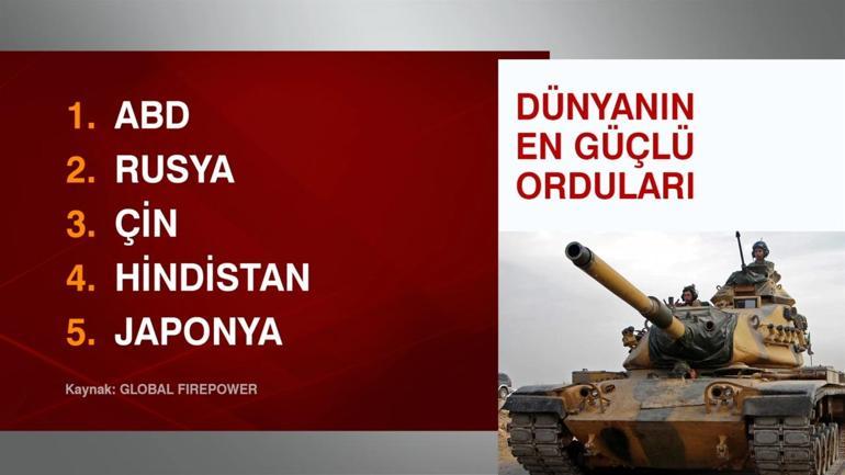 Dünyanın en güçlü orduları açıklandı